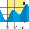 Tide chart for Ilwaco, Washington on 2025/07/5