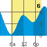 Tide chart for Ilwaco, Washington on 2025/07/6