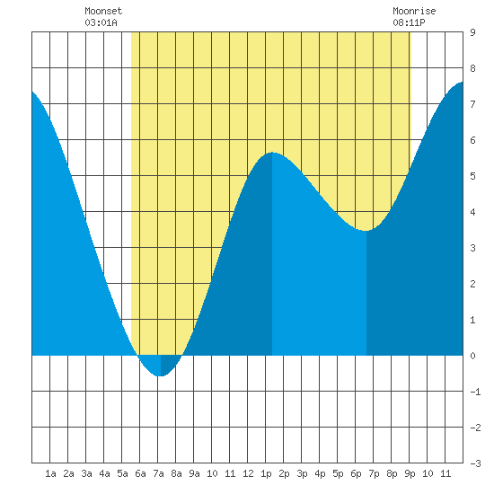 Tide chart for Ilwaco on 2025/07/08