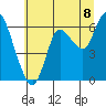 Tide chart for Ilwaco, Washington on 2025/07/8