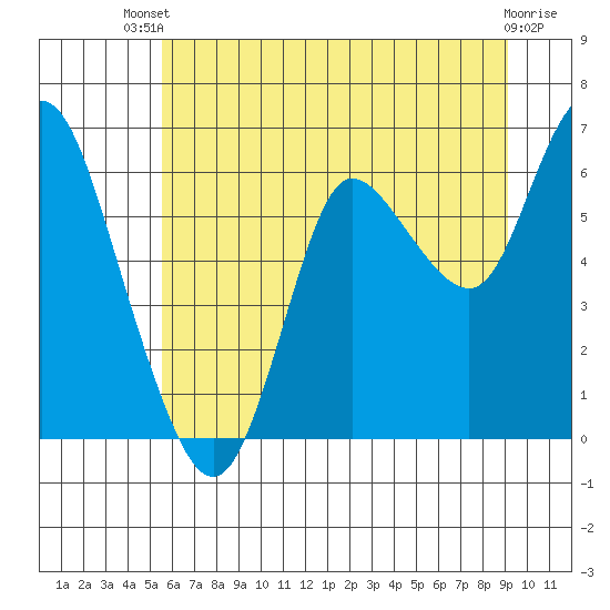 Tide chart for Ilwaco on 2025/07/09