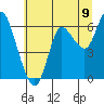 Tide chart for Ilwaco, Washington on 2025/07/9