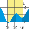 Tide chart for Pier, Imperial Beach, California on 2021/04/1