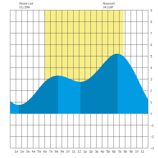 Tide Chart for 2021/08/3