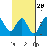 Tide chart for Pier, Imperial Beach, California on 2022/02/20