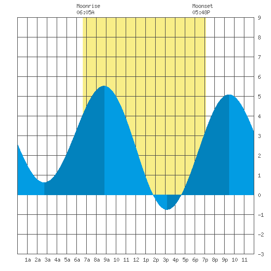 Tide Chart for 2022/03/30