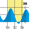 Tide chart for Pier, Imperial Beach, California on 2022/03/30