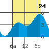 Tide chart for Imperial Beach Pier, California on 2022/07/24