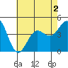 Tide chart for Imperial Beach Pier, California on 2022/07/2