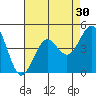 Tide chart for Imperial Beach Pier, California on 2022/07/30