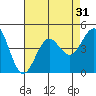 Tide chart for Imperial Beach Pier, California on 2022/07/31