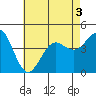 Tide chart for Imperial Beach Pier, California on 2022/07/3