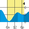 Tide chart for Imperial Beach Pier, California on 2022/07/4