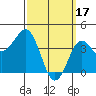 Tide chart for Pier, California on 2023/03/17