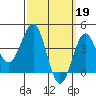 Tide chart for Pier, California on 2023/03/19