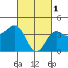 Tide chart for Pier, California on 2023/03/1