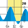Tide chart for Pier, California on 2023/03/20