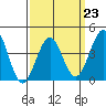 Tide chart for Pier, California on 2023/03/23