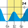 Tide chart for Pier, California on 2023/03/24