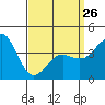 Tide chart for Pier, California on 2023/03/26