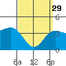 Tide chart for Pier, California on 2023/03/29