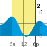 Tide chart for Pier, California on 2023/03/2