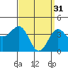 Tide chart for Pier, California on 2023/03/31