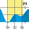 Tide chart for Pier, Imperial Beach, California on 2023/04/23