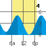 Tide chart for Pier, Imperial Beach, California on 2023/04/4