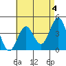 Tide chart for Pier, Imperial Beach, California on 2023/05/4