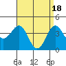 Tide chart for Pier, Imperial Beach, California on 2024/04/18