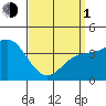 Tide chart for Pier, Imperial Beach, California on 2024/04/1