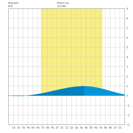 Tide Chart for 2022/04/6