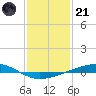 Tide chart for Independence Island, Barataria Bay, Louisiana on 2023/01/21