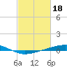 Tide chart for Independence Island, Barataria Bay, Louisiana on 2023/02/18