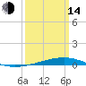 Tide chart for Independence Island, Barataria Bay, Louisiana on 2023/03/14