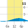 Tide chart for Independence Island, Barataria Bay, Louisiana on 2023/04/11