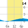 Tide chart for Independence Island, Barataria Bay, Louisiana on 2023/04/14