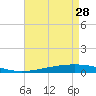 Tide chart for Independence Island, Barataria Bay, Louisiana on 2023/04/28