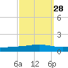 Tide chart for Independence Island, Barataria Bay, Louisiana on 2023/09/28
