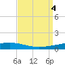 Tide chart for Independence Island, Barataria Bay, Louisiana on 2023/09/4
