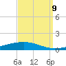 Tide chart for Independence Island, Barataria Bay, Louisiana on 2023/09/9