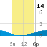 Tide chart for Independence Island, Barataria Bay, Louisiana on 2023/11/14