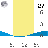 Tide chart for Independence Island, Barataria Bay, Louisiana on 2023/11/27