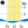 Tide chart for Independence Island, Barataria Bay, Louisiana on 2024/01/11