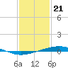 Tide chart for Independence Island, Barataria Bay, Louisiana on 2024/01/21