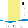 Tide chart for Independence Island, Barataria Bay, Louisiana on 2024/01/9