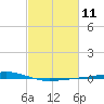 Tide chart for Independence Island, Barataria Bay, Louisiana on 2024/02/11