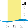 Tide chart for Independence Island, Barataria Bay, Louisiana on 2024/02/18
