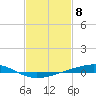 Tide chart for Independence Island, Barataria Bay, Louisiana on 2024/02/8
